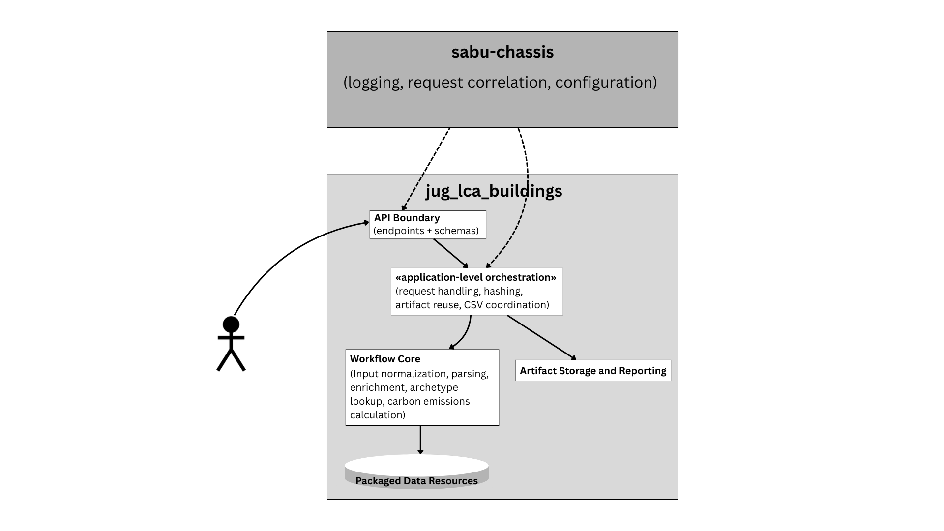 jug_lca_buildings service design