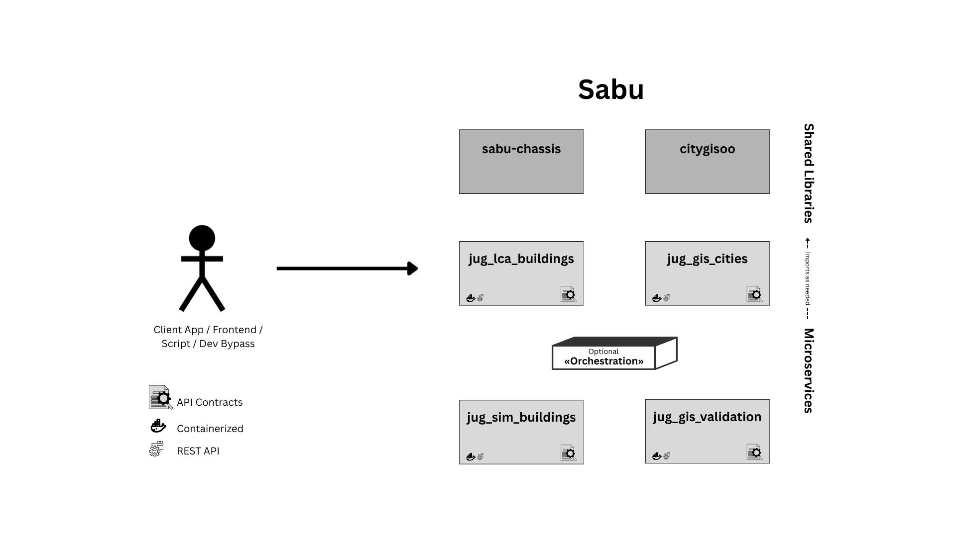 Sabu architecture